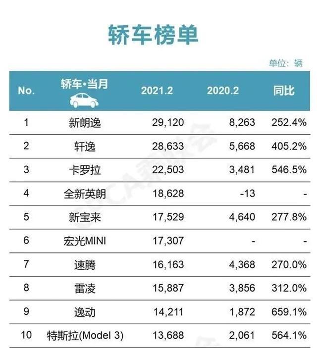 2月轿车销量排行出炉：第一不是轩逸，Model 3挤进前十