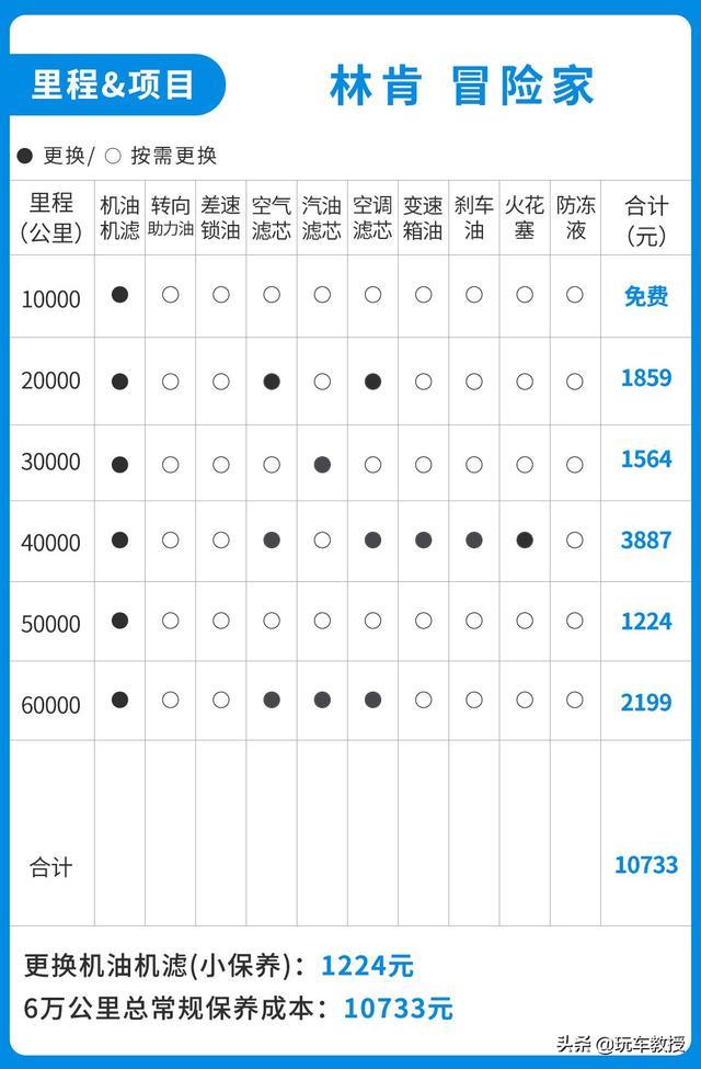 入门即高配！24.68万的林肯冒险家，用起来便宜吗？