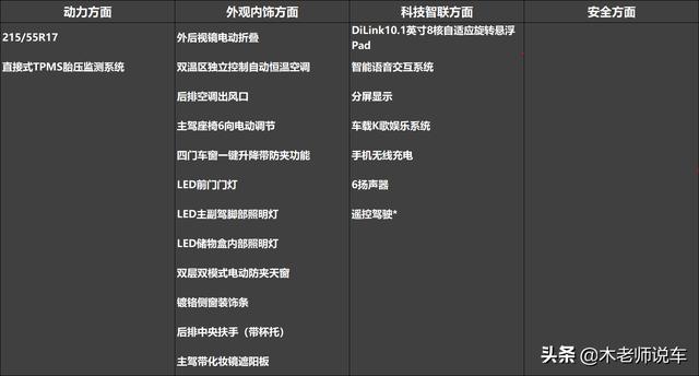 比亚迪秦PLUS DM-i超混，推荐55尊贵型，原因在图文中