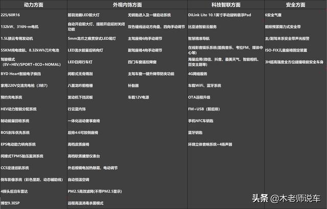 比亚迪秦PLUS DM-i超混，推荐55尊贵型，原因在图文中