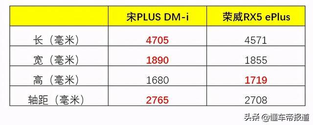导购｜挑战同级销量第一！宋PLUS DM-i能否胜出？