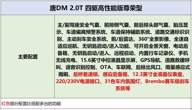 比亚迪唐DM导购手册！哪个配置最值得购买？