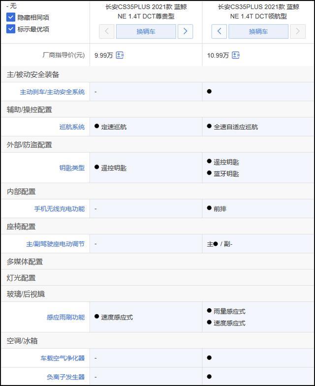 新款长安CS35 PLUS导购：推荐领航型 入门版基本够用