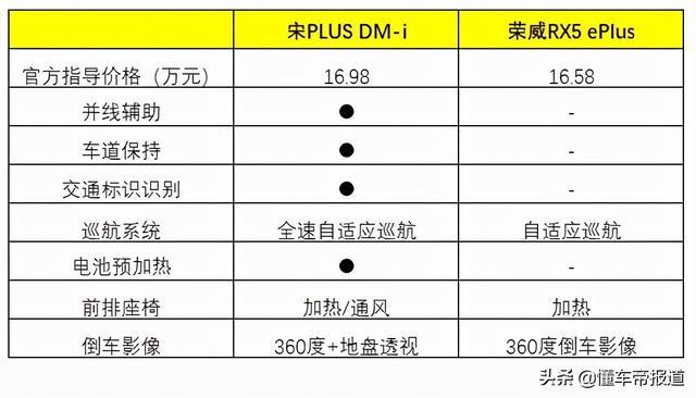 导购｜挑战同级销量第一！宋PLUS DM-i能否胜出？
