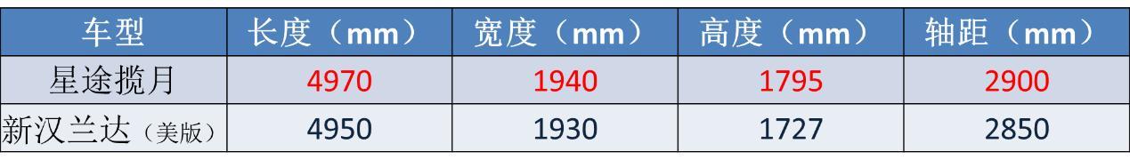 又一批七座SUV来袭，实力非凡，看汉兰达还敢不敢再加价提车？