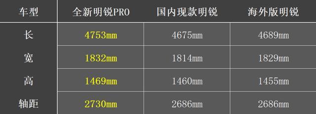 明锐PRO：没有什么问题是增配解决不了的，如果有，就全面增配