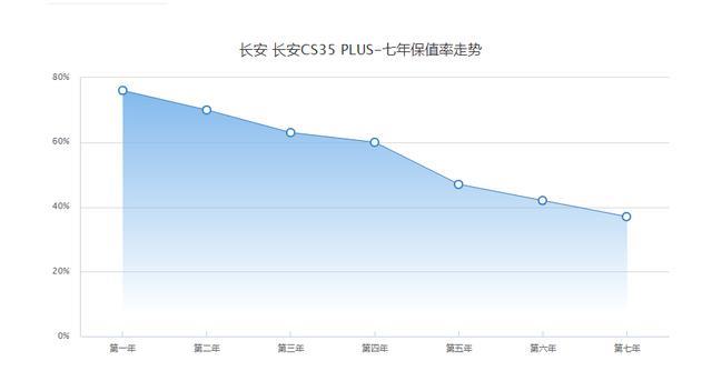 4年保值率60%，底盘过滤不错，实测长安CS35 PLUS