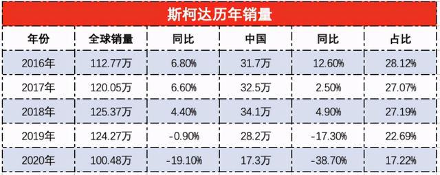 利润下滑55%！被玩坏的斯柯达，全怪国人不识货？
