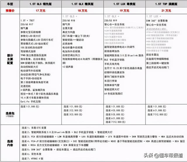 新车｜轴距超本田CR-V，性价比优势明显！途胜L配置信息曝光