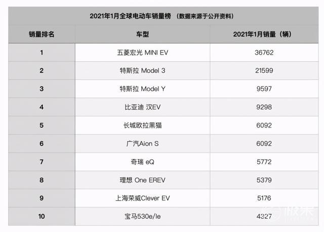 五菱MINI EV马卡龙开售！国民神车新爆款，一天就卖上万台