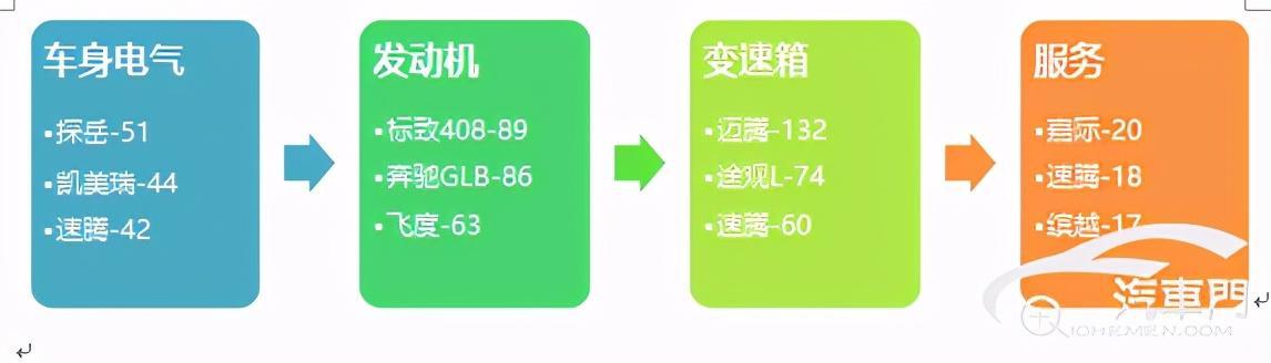1月国内汽车质量投诉指数分析报告