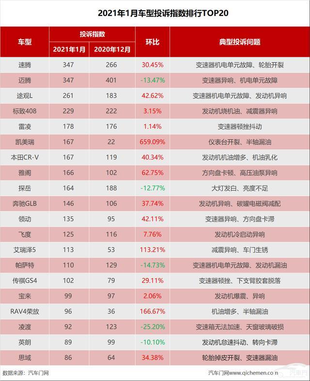 1月国内汽车质量投诉指数分析报告