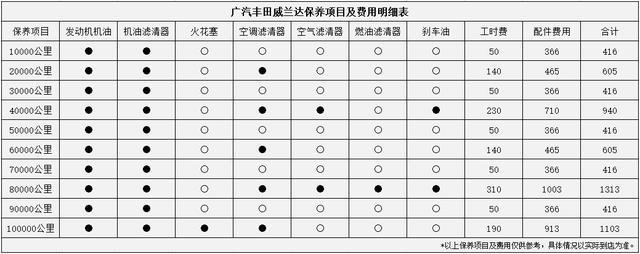 广汽丰田威兰达用车成本解析，每天不到30元？