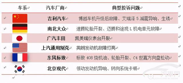 1月国内汽车质量投诉指数分析报告