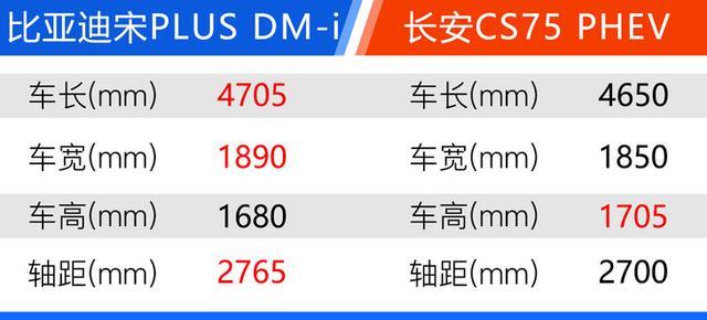 比亚迪宋PLUS DM-i购车手册 110km旗舰型性价比高
