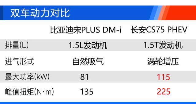 比亚迪宋PLUS DM-i购车手册 110km旗舰型性价比高