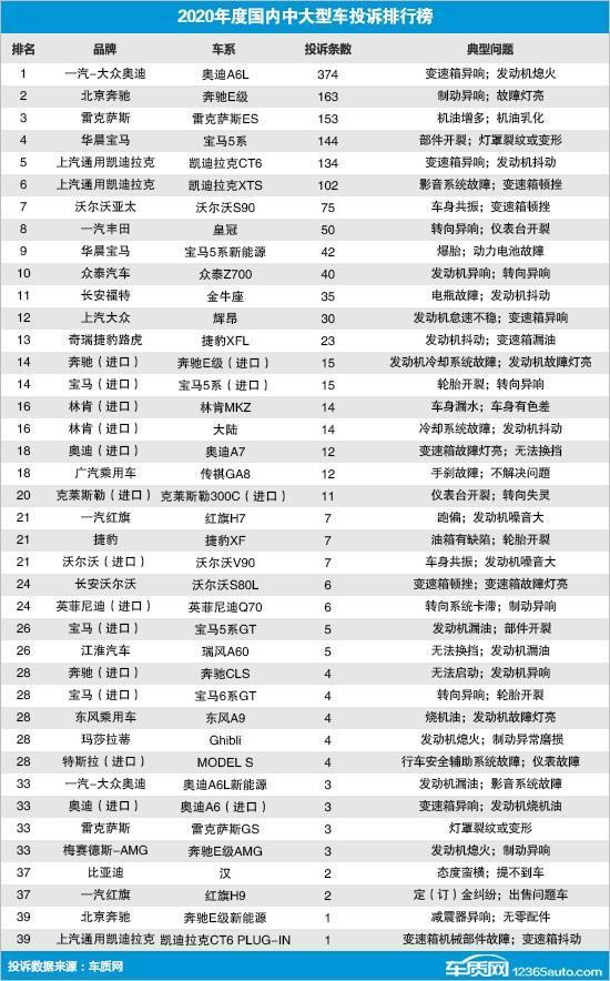 中大型轿车投诉榜：奥迪A6L“差评”登顶，雷克萨斯ES第三？