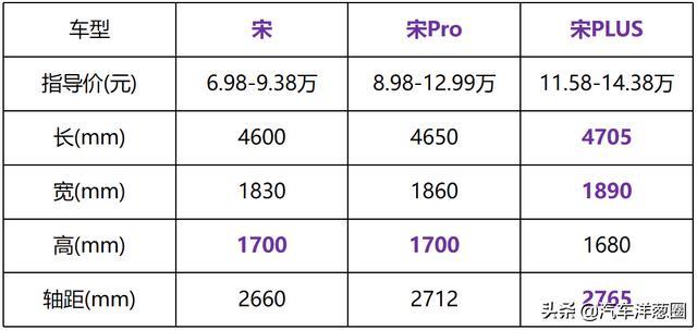 续航1200KM！同级油耗最低，15万买插混宋PLUS值么？