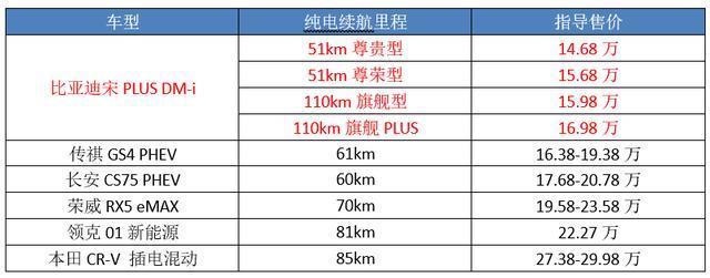 试驾比亚迪“狠角色”：加了DM-i的宋PLUS，有什么不同？