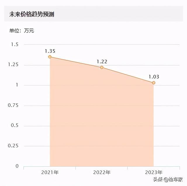 一万块买辆本田飞度，打开机盖欣喜万分，果真是买发动机送车