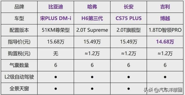 续航1200KM！同级油耗最低，15万买插混宋PLUS值么？