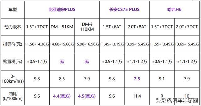 续航1200KM！同级油耗最低，15万买插混宋PLUS值么？