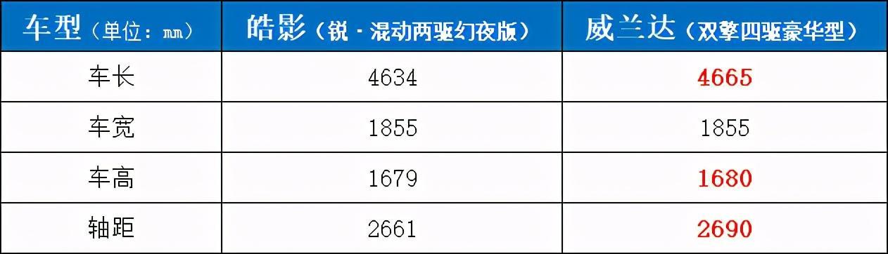 混动SUV大比拼，丰田威兰达对比本田皓影，二十多万谁更值？