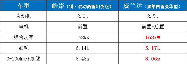 混动SUV大比拼，丰田威兰达对比本田皓影，二十多万谁更值？