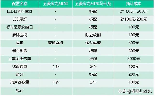 五天订单超2万，有安全气囊的五菱宏光MINI马卡龙要多少钱？