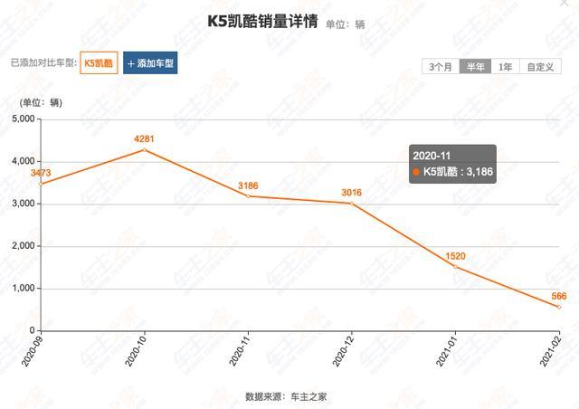 K5凯酷再遭重创，销量4连跌，为何还不降价？