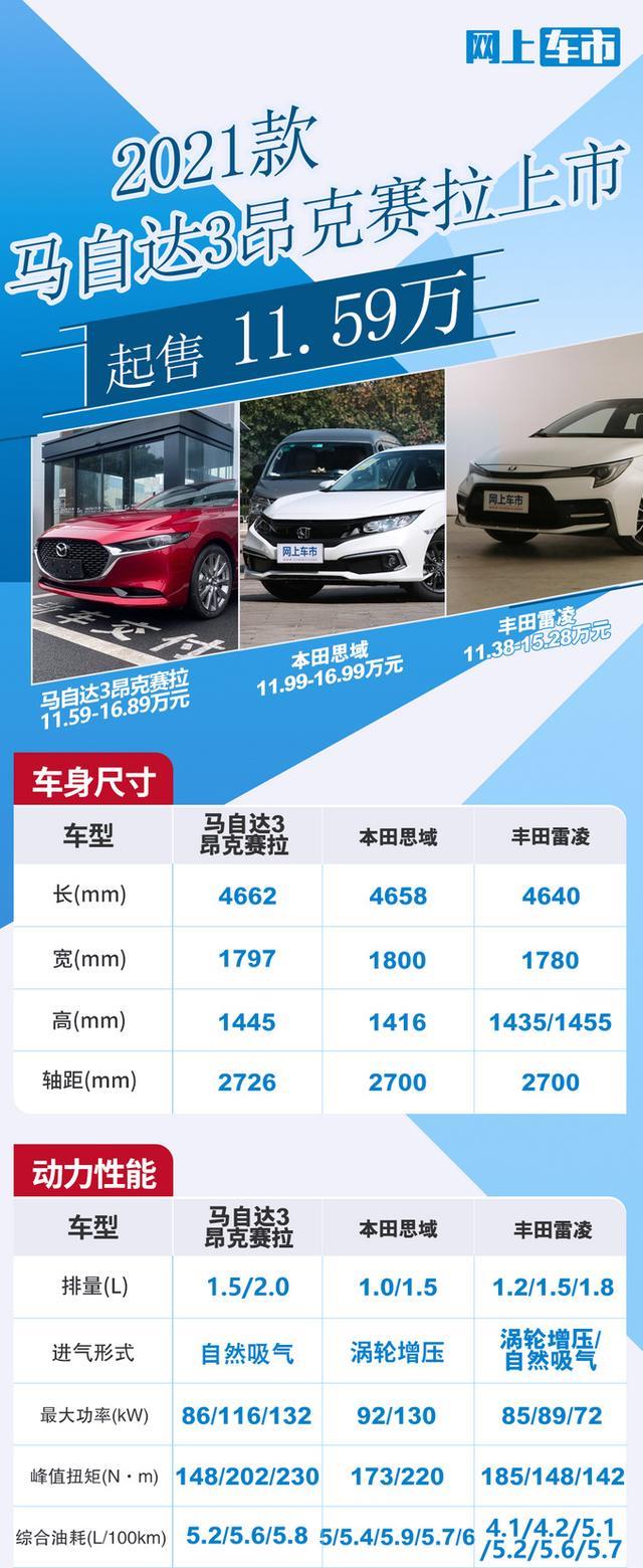 新款马自达3昂克赛拉上市，11.59万起售，价格不变，配置大升级