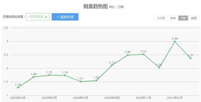 预算12万左右，想买一台“爆款车型”，不妨考虑一下它