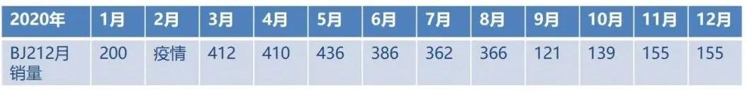 北汽212，除了情怀，还剩什么？