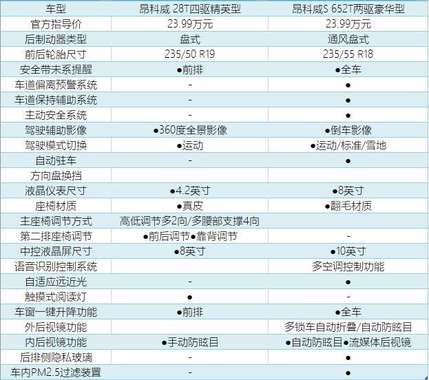 同价位的昂科威和昂科威S是不是让大家纠结了？