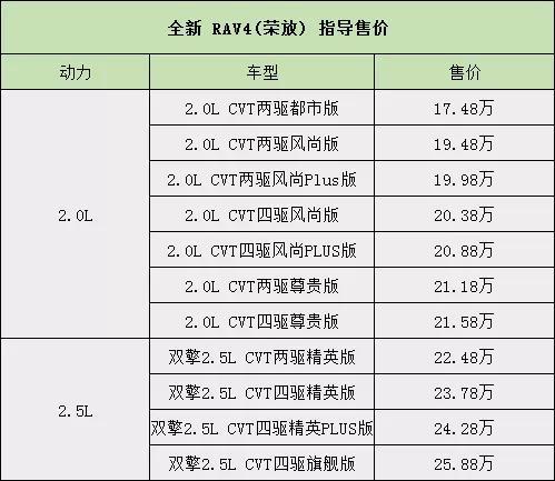 RAV4荣放VS威兰达，都是丰田SUV，谁更值得入手？