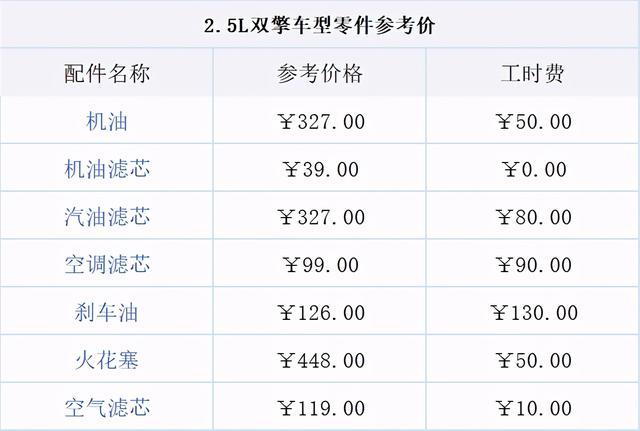 威兰达保养贵吗？小保养416元，自吸、双擎差价微乎其微