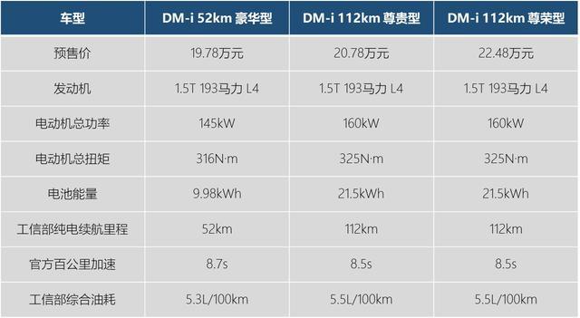 比亚迪新款中型SUV来了，油耗仅5.3L，一箱油跑超千公里