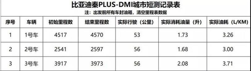 比亚迪新款中型SUV来了，油耗仅5.3L，一箱油跑超千公里