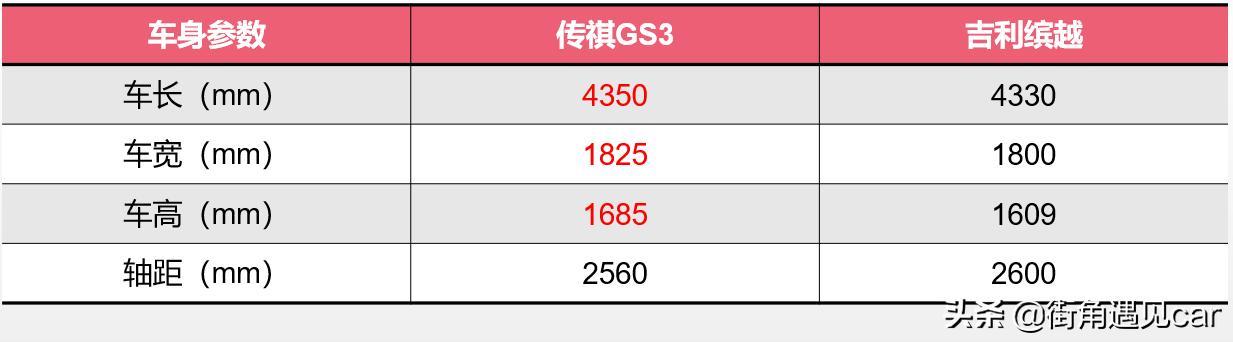 看过吉利缤越和荣威RX3，最终选择传祺GS3，理由有这三点