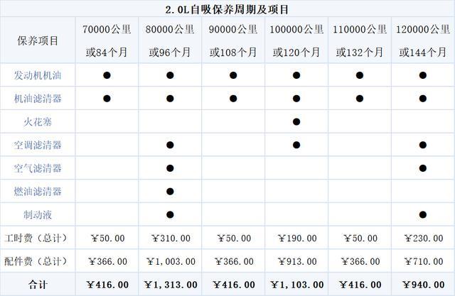 威兰达保养贵吗？小保养416元，自吸、双擎差价微乎其微