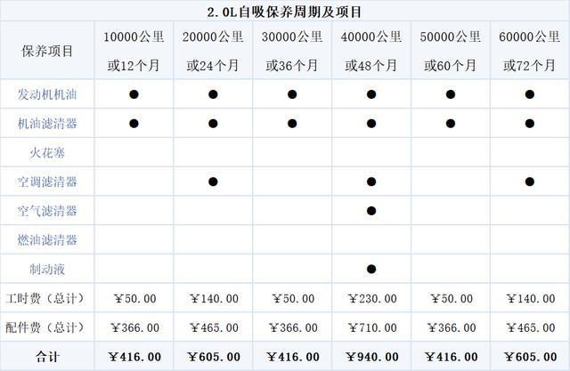 威兰达保养贵吗？小保养416元，自吸、双擎差价微乎其微