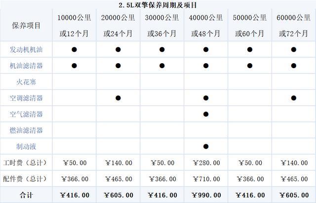 威兰达保养贵吗？小保养416元，自吸、双擎差价微乎其微
