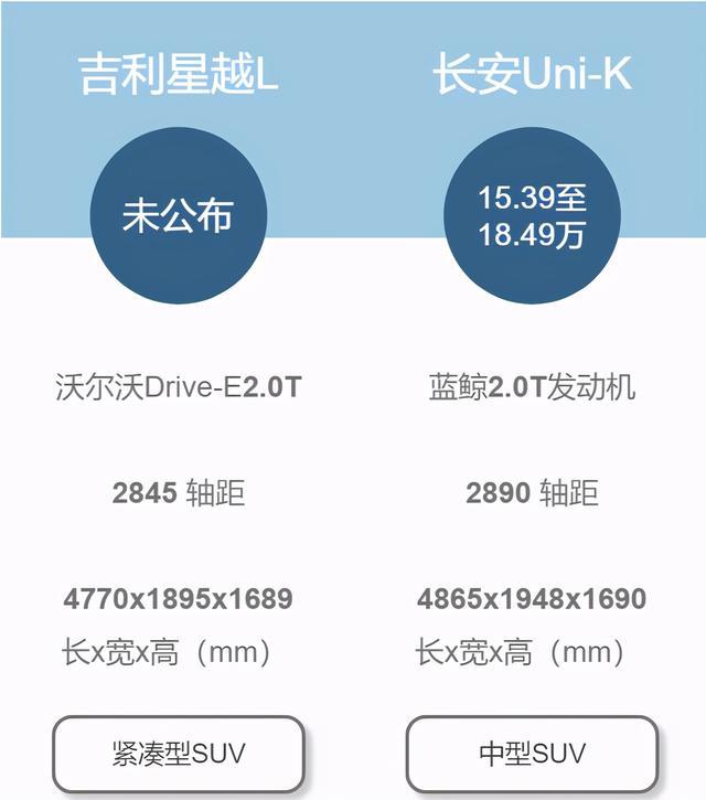 星越L即将在上海车展登陆，他会比长安Uni-K更能打么？