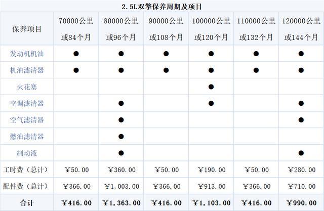 威兰达保养贵吗？小保养416元，自吸、双擎差价微乎其微