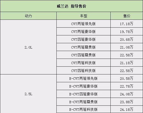 RAV4荣放VS威兰达，都是丰田SUV，谁更值得入手？