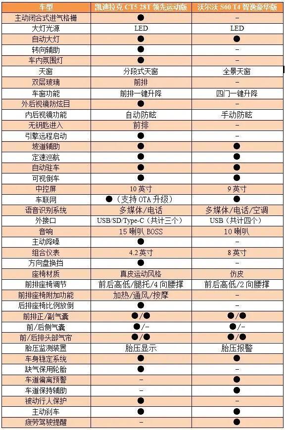对比导购：预算三十万元，选凯迪拉克CT5还是沃尔沃S60？