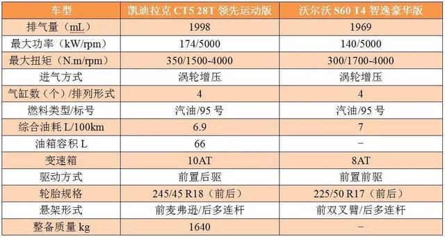 对比导购：预算三十万元，选凯迪拉克CT5还是沃尔沃S60？
