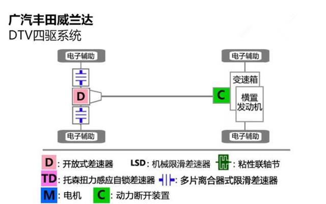 入手威兰达之前，你需要了解的3个重要知识点