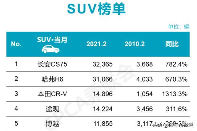 观点｜长安CS75、哈弗H6争夺第一，长安董事长这样回应