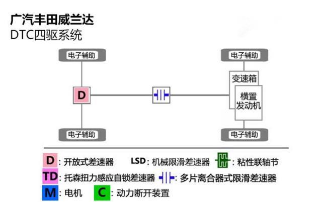 入手威兰达之前，你需要了解的3个重要知识点